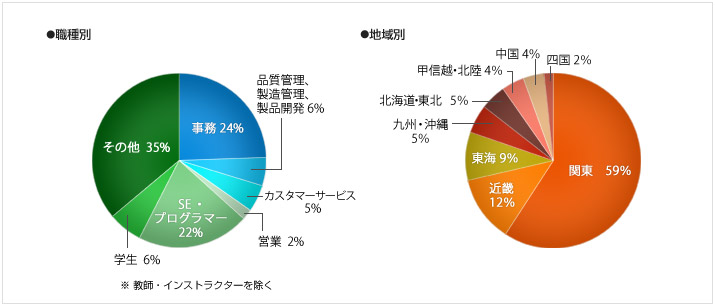 VBAエキスパート受験データ：地域別の割合、職種別の割合