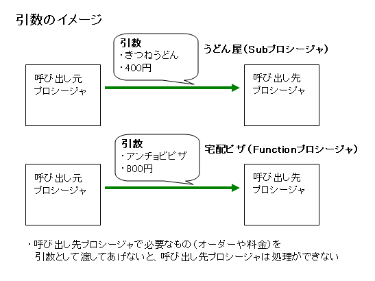 第29話 引数と戻り値ってなに 1 4 Vbaとの出会い編 やってみよう Excel Vbaで業務改善