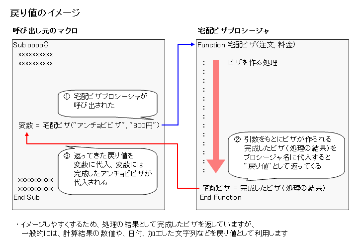 第29話 引数と戻り値ってなに 3 4 Vbaとの出会い編 やってみよう Excel Vbaで業務改善